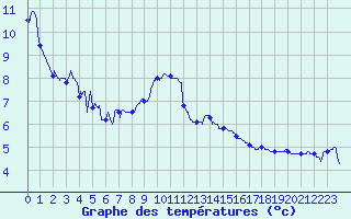 Courbe de tempratures pour Nancy - Ochey (54)