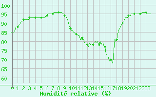 Courbe de l'humidit relative pour Lhospitalet (46)
