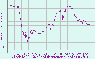 Courbe du refroidissement olien pour Challes-les-Eaux (73)