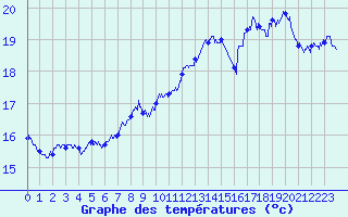 Courbe de tempratures pour Pointe de Socoa (64)