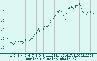 Courbe de l'humidex pour Pointe de Socoa (64)