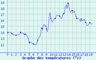 Courbe de tempratures pour Sampolo (2A)