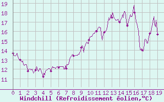 Courbe du refroidissement olien pour Saint-Andr-en-Terre-Plaine (89)