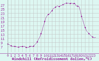 Courbe du refroidissement olien pour Selonnet (04)