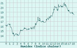 Courbe de l'humidex pour Avre (58)