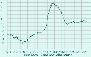 Courbe de l'humidex pour Albon (26)