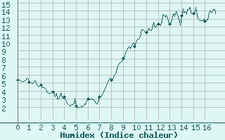 Courbe de l'humidex pour Landos-Charbon (43)