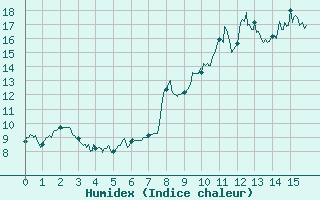 Courbe de l'humidex pour Bocognano (2A)