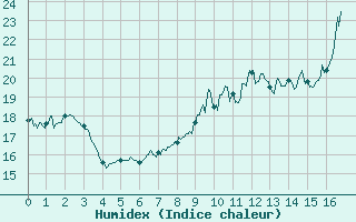 Courbe de l'humidex pour Le Luart (72)