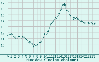 Courbe de l'humidex pour Dole-Tavaux (39)