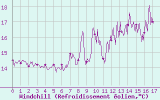 Courbe du refroidissement olien pour Vendays-Montalivet (33)