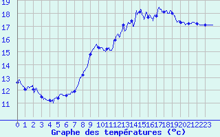 Courbe de tempratures pour Saint-Brieuc (22)