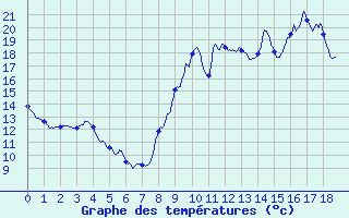 Courbe de tempratures pour Navarrenx (64)