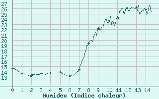 Courbe de l'humidex pour Chteau-Chinon (58)