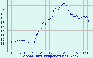 Courbe de tempratures pour Levie (2A)