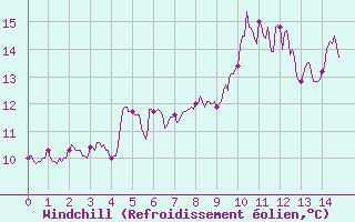 Courbe du refroidissement olien pour Saint-Vaast-la-Hougue (50)
