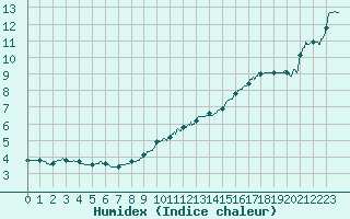 Courbe de l'humidex pour Le Mans (72)