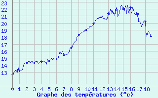 Courbe de tempratures pour Aston - Plateau de Beille (09)