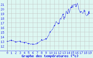 Courbe de tempratures pour Rioz (70)