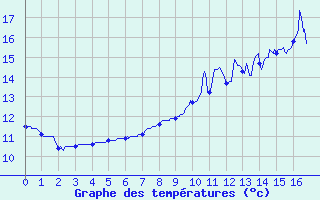 Courbe de tempratures pour Charny (89)