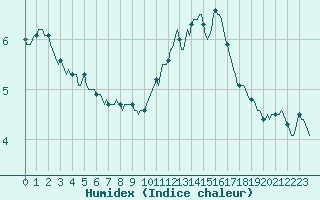 Courbe de l'humidex pour Beernem (Be)