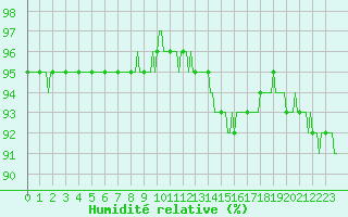 Courbe de l'humidit relative pour Asnelles (14)