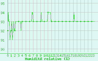 Courbe de l'humidit relative pour Bellefontaine (88)