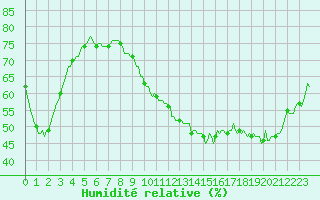 Courbe de l'humidit relative pour Frontenac (33)