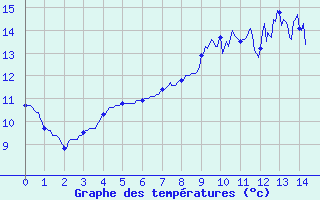 Courbe de tempratures pour Launois-Sur-Vence (08)