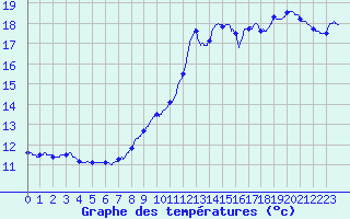 Courbe de tempratures pour Dunkerque (59)