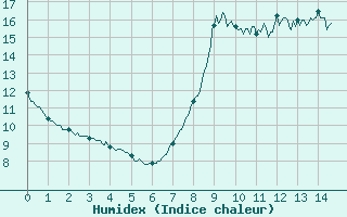 Courbe de l'humidex pour Dieppe (76)