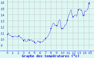 Courbe de tempratures pour Saint-Hilaire (38)