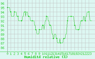 Courbe de l'humidit relative pour Herserange (54)
