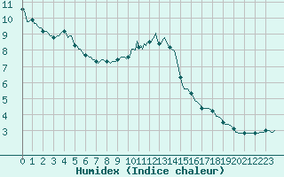 Courbe de l'humidex pour Saint-Igneuc (22)