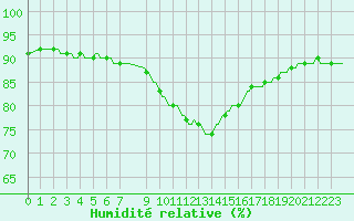 Courbe de l'humidit relative pour Douzens (11)