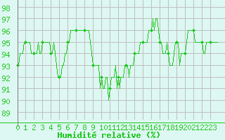 Courbe de l'humidit relative pour Mandailles-Saint-Julien (15)