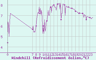 Courbe du refroidissement olien pour Herhet (Be)