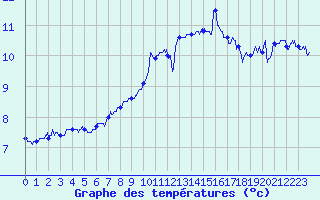 Courbe de tempratures pour Ile de Groix (56)