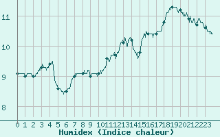 Courbe de l'humidex pour Nancy - Essey (54)