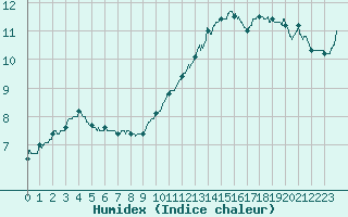 Courbe de l'humidex pour Vannes-Sn (56)