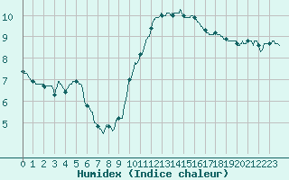 Courbe de l'humidex pour Caen (14)