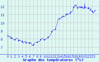 Courbe de tempratures pour Cap de la Hve (76)