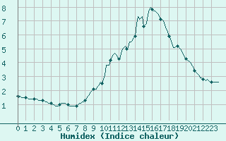 Courbe de l'humidex pour Pinsot (38)