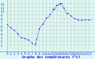 Courbe de tempratures pour Sorcy-Bauthmont (08)