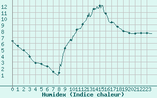 Courbe de l'humidex pour Sorcy-Bauthmont (08)