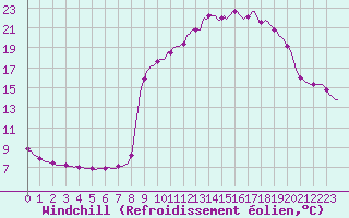 Courbe du refroidissement olien pour Cuxac-Cabards (11)