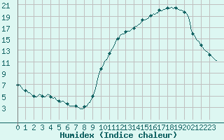 Courbe de l'humidex pour Saint-Martial-de-Vitaterne (17)