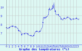 Courbe de tempratures pour Guret Saint-Laurent (23)