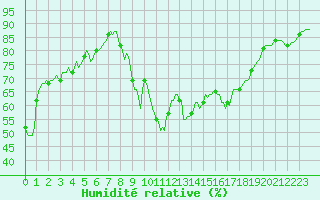 Courbe de l'humidit relative pour Amiens - Dury (80)