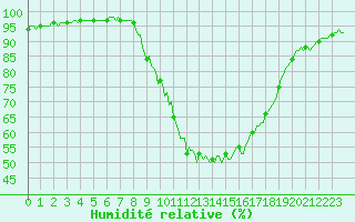 Courbe de l'humidit relative pour Xonrupt-Longemer (88)